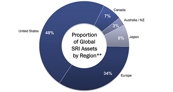 Proportion of Global SRI Assets by Region